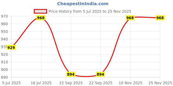 amazon.in mochi Womens Synthetic Black Slippers (Size (7 UK (40 EU)) mochi Price History Graph from 5 Jul 2025 to 24 Nov 2025