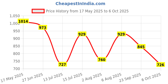 amazon.in mochi Womens Synthetic Blue Mules (Size (8 UK (41 EU)) mochi Price History Graph from 17 May 2025 to 6 Oct 2025