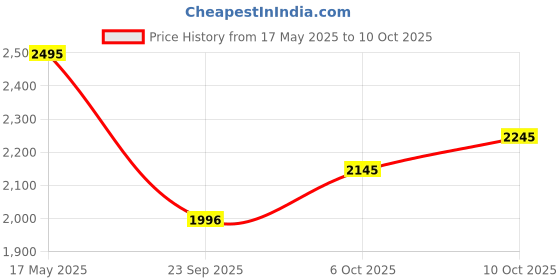 amazon.in mochi Women's Synthetic Boots (31-5072) mochi Price History Graph from 17 May 2025 to 10 Oct 2025