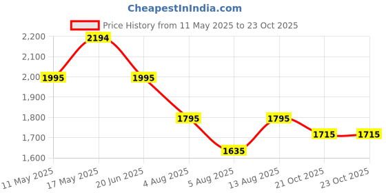 amazon.in mochi Women's Synthetic Boots (31-5075) mochi Price History Graph from 11 May 2025 to 22 Oct 2025