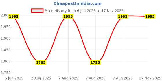 amazon.in mochi Women's Synthetic Boots (31-5075) mochi Price History Graph from 6 Jun 2025 to 17 Nov 2025