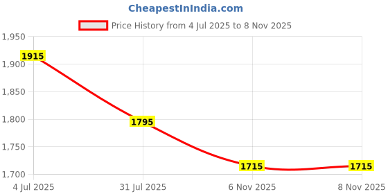 amazon.in mochi Women's Synthetic Boots (31-5075) mochi Price History Graph from 4 Jul 2025 to 8 Nov 2025
