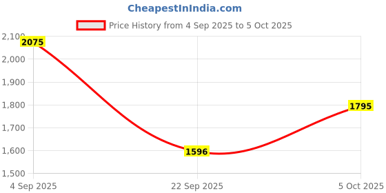 amazon.in mochi Women's Synthetic Boots (31-5075) mochi Price History Graph from 4 Sep 2025 to 5 Oct 2025