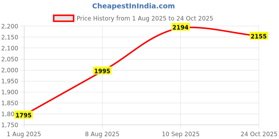 amazon.in mochi Women's Synthetic Boots (31-5075) mochi Price History Graph from 1 Aug 2025 to 24 Oct 2025