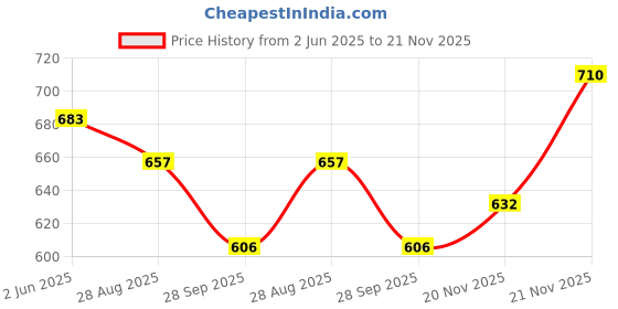 amazon.in mochi Womens Synthetic Brown Bifold (One Size) mochi Price History Graph from 2 Jun 2025 to 21 Nov 2025