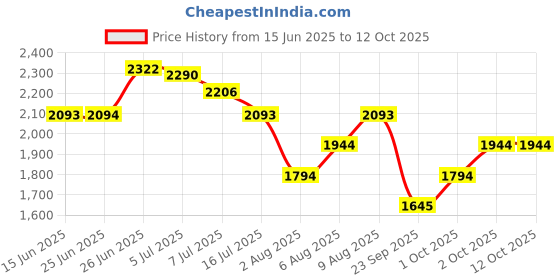 amazon.in mochi Women's Synthetic Comfortable Walking Sandal with Floral Strap mochi Price History Graph from 15 Jun 2025 to 12 Oct 2025