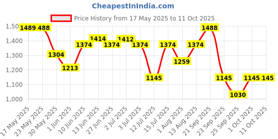 amazon.in mochi Womens Synthetic Gold Slippers (Size (5 UK (38 EU)) mochi Price History Graph from 17 May 2025 to 11 Oct 2025
