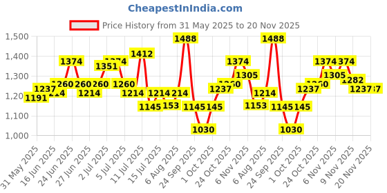 amazon.in mochi Womens Synthetic Gold Slippers (Size (6 UK (39 EU)) mochi Price History Graph from 31 May 2025 to 19 Nov 2025