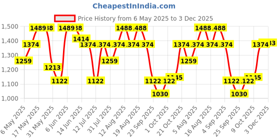 amazon.in mochi Womens Synthetic Gold Slippers (Size (7 UK (40 EU)) mochi Price History Graph from 6 May 2025 to 3 Dec 2025