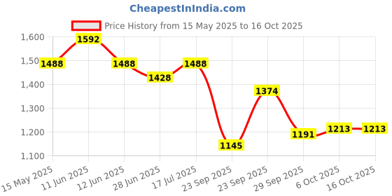 amazon.in mochi Womens Synthetic Gold Slippers (Size (8 UK (41 EU)) mochi Price History Graph from 15 May 2025 to 16 Oct 2025