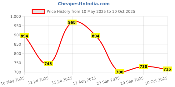 amazon.in mochi Womens Synthetic Green Slippers (Size (5 UK (38 EU)) mochi Price History Graph from 10 May 2025 to 10 Oct 2025