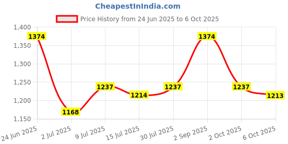 amazon.in mochi Womens Synthetic Gun Metal Slippers (Size (5 UK (38 EU)) mochi Price History Graph from 24 Jun 2025 to 6 Oct 2025
