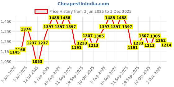 amazon.in mochi Womens Synthetic Gun Metal Slippers (Size (8 UK (41 EU)) mochi Price History Graph from 3 Jun 2025 to 3 Dec 2025