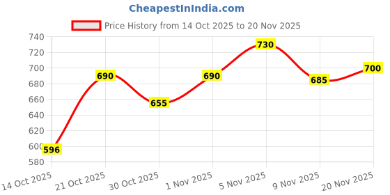 amazon.in mochi Womens Synthetic Light Blue Zip Top Sling (One Size) mochi Price History Graph from 14 Oct 2025 to 20 Nov 2025