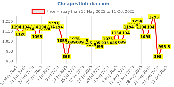 amazon.in mochi Women's Synthetic Mules (34-9873) mochi Price History Graph from 15 May 2025 to 10 Oct 2025