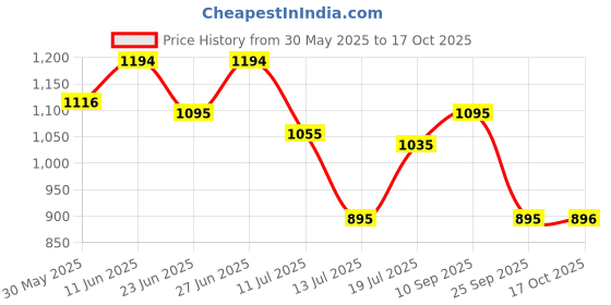 amazon.in mochi Women's Synthetic Mules (34-9873) mochi Price History Graph from 30 May 2025 to 17 Oct 2025