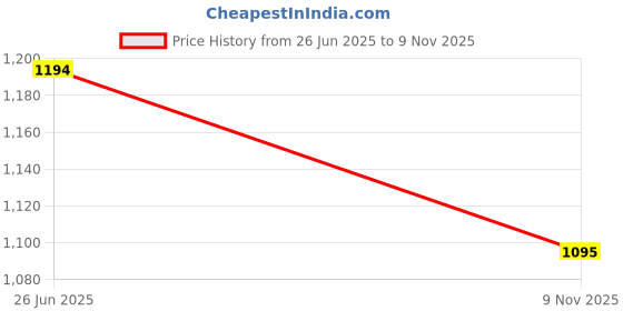 amazon.in mochi Women's Synthetic Mules (34-9873) mochi Price History Graph from 26 Jun 2025 to 9 Nov 2025