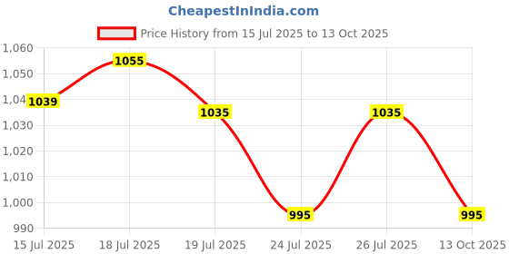amazon.in mochi Women's Synthetic Mules (34-9873) mochi Price History Graph from 15 Jul 2025 to 13 Oct 2025