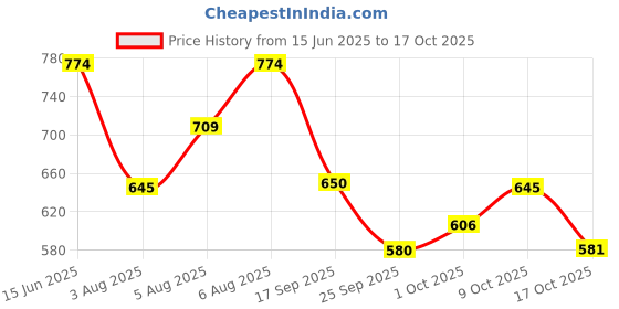 amazon.in mochi Womens Synthetic Pink Clutch (One Size) mochi Price History Graph from 15 Jun 2025 to 17 Oct 2025
