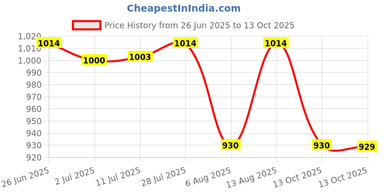 amazon.in mochi Womens Synthetic Pink Mules (Size (5 UK (38 EU)) mochi Price History Graph from 26 Jun 2025 to 13 Oct 2025