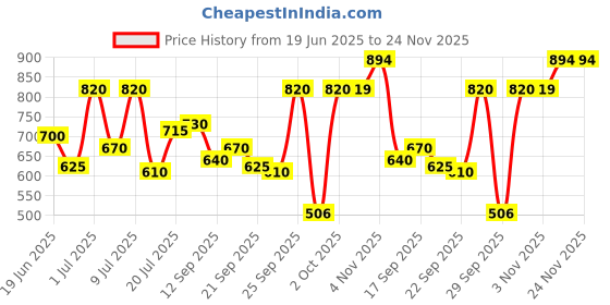 amazon.in mochi Womens Synthetic Pink Slippers (Size (4 UK (37 EU)) mochi Price History Graph from 19 Jun 2025 to 23 Nov 2025