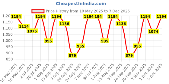 amazon.in mochi Womens Synthetic Rose Gold Slippers (Size (6 UK (39 EU)) mochi Price History Graph from 18 May 2025 to 3 Dec 2025