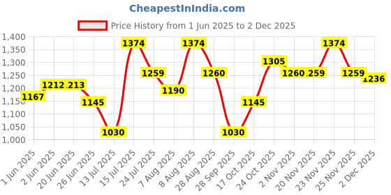 amazon.in mochi Women's Synthetic Sandals (32-1555) mochi Price History Graph from 1 Jun 2025 to 2 Dec 2025
