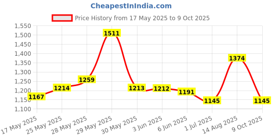 amazon.in mochi Women's Synthetic Sandals (32-1555) mochi Price History Graph from 17 May 2025 to 9 Oct 2025
