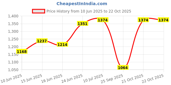 amazon.in mochi Women's Synthetic Sandals (32-1555) mochi Price History Graph from 10 Jun 2025 to 21 Oct 2025