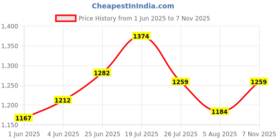amazon.in mochi Women's Synthetic Sandals (32-1555) mochi Price History Graph from 1 Jun 2025 to 7 Nov 2025