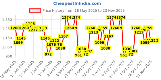 amazon.in mochi Womens Synthetic Silver Slippers (Size (5 UK (38 EU)) mochi Price History Graph from 18 May 2025 to 23 Nov 2025