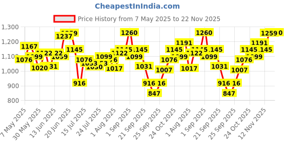 amazon.in mochi Womens Synthetic Silver Slippers (Size (6 UK (39 EU)) mochi Price History Graph from 7 May 2025 to 22 Nov 2025