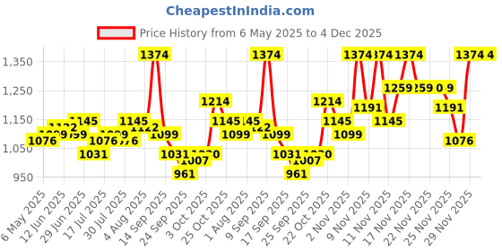 amazon.in mochi Womens Synthetic Silver Slippers (Size (7 UK (40 EU)) mochi Price History Graph from 6 May 2025 to 3 Dec 2025