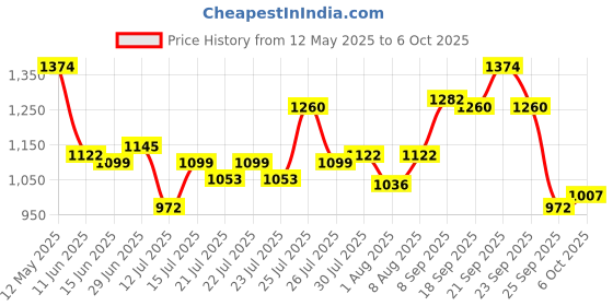 amazon.in mochi Womens Synthetic Silver Slippers (Size (8 UK (41 EU)) mochi Price History Graph from 12 May 2025 to 6 Oct 2025