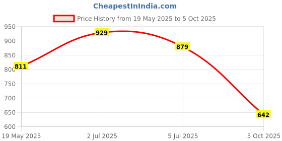 amazon.in mochi Womens Synthetic Slip Ons mochi Price History Graph from 19 May 2025 to 5 Oct 2025
