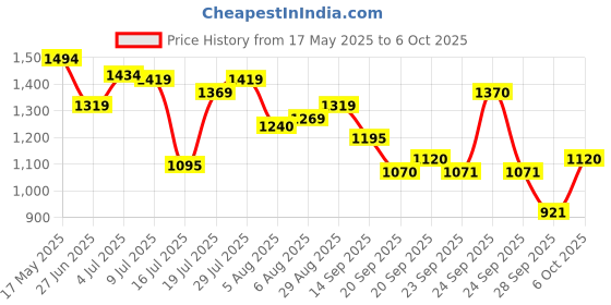 amazon.in mochi Womens Synthetic Tan Slippers (Size (5 UK (38 EU)) mochi Price History Graph from 17 May 2025 to 6 Oct 2025