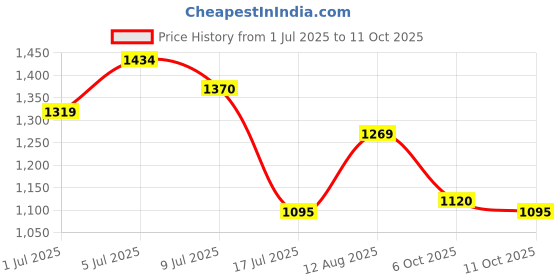 amazon.in mochi Womens Synthetic Tan Slippers (Size (8 UK (41 EU)) mochi Price History Graph from 1 Jul 2025 to 11 Oct 2025