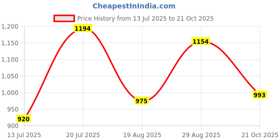 amazon.in mochi Women's Thong Strap Kittne Heel Casual Fashion Sandals mochi Price History Graph from 13 Jul 2025 to 21 Oct 2025