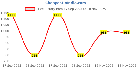 amazon.in mochi Women's Thong Strap Kittne Heel Casual Fashion Sandals mochi Price History Graph from 17 Sep 2025 to 17 Nov 2025