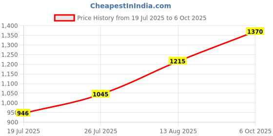 amazon.in mochi Women's Tote bag, (66-8301) mochi Price History Graph from 19 Jul 2025 to 6 Oct 2025