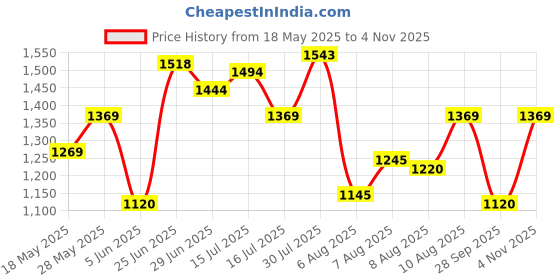 amazon.in mochi Women's Wedge Heel Fashion Sandals mochi Price History Graph from 18 May 2025 to 4 Nov 2025