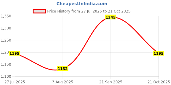 amazon.in mochi Women's Wedge Heel Fashion Sandals mochi Price History Graph from 27 Jul 2025 to 21 Oct 2025