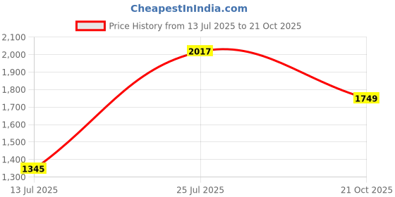 amazon.in mochi Women's Wedge Heel Sandal mochi Price History Graph from 13 Jul 2025 to 21 Oct 2025