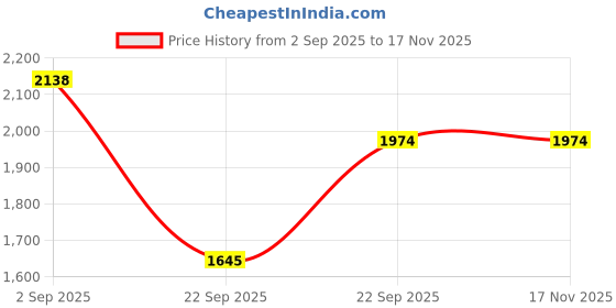 amazon.in mochi Women's x Faux Leather Sling mochi Price History Graph from 2 Sep 2025 to 17 Nov 2025