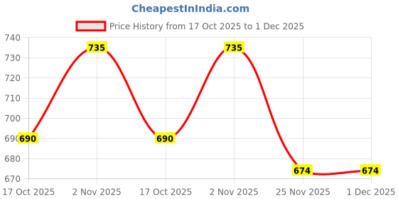 amazon.in mochites Premium Leatherette Classy Black Slip-On Office Party Formal Shoes for Men (CLS1018-MC) mochites Price History Graph from 17 Oct 2025 to 1 Dec 2025