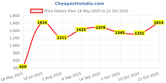 amazon.in mochi MochiWomen Sling Bag mochi Price History Graph from 18 May 2025 to 21 Oct 2025