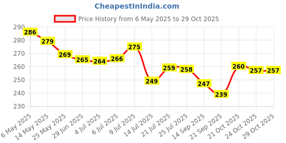 amazon.in finesse Mock Camisole Deep Neck Cleavage Cover Miracle Cami. Set of 3 - Black White & Red finesse Price History Graph from 6 May 2025 to 29 Oct 2025