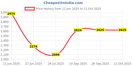 amazon.in mettle Mock Collar Jacket with Mid Rise Track Pant mettle Price History Graph from 11 Jun 2025 to 11 Oct 2025
