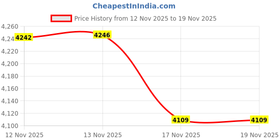 amazon.in u.s. polo assn. Mock neck regular fit jacket_USJCK558 u.s. polo assn. Price History Graph from 12 Nov 2025 to 19 Nov 2025