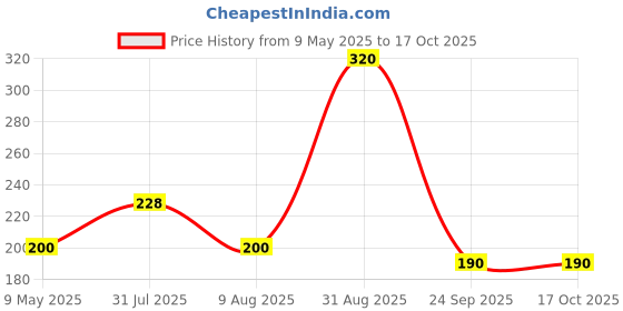 amazon.in Mockery Acrylonitrile Butadiene Styrene (ABS) Travel Makeup Mirror,Handheld Folding Compact Mirror,Compact Mirror For Purses Travel For Women Girls-Heart Style (Black,1Pcs,Tabletop Mount,Framed) Price History Graph from 9 May 2025 to 16 Oct 2025